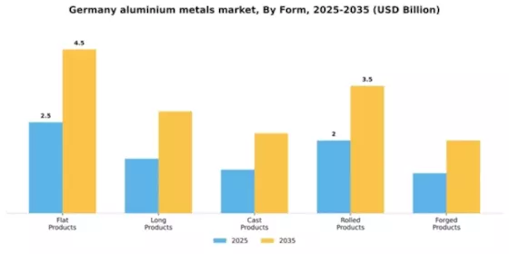 Germany Aluminium Metals Market Segment Image 2