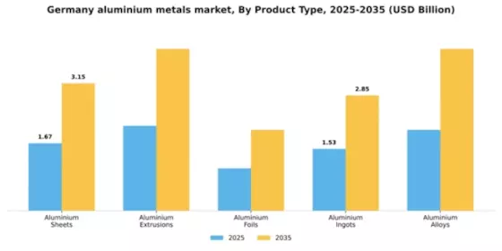 Germany Aluminium Metals Market Segment Image 3