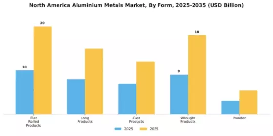 North America Aluminium Metals Market Segment Image 2