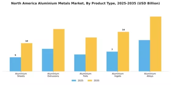 North America Aluminium Metals Market Segment Image 3