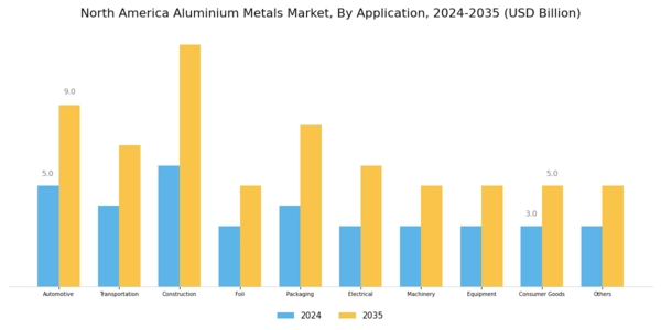 North America Aluminium Metals Market Segment Image 1
