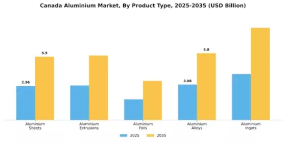 Canada Aluminium Metals Market Segment Image 3