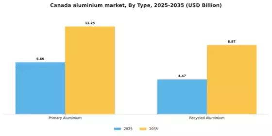 Canada Aluminium Metals Market Segment Image 1