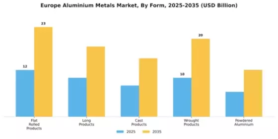 Europe Aluminium Metals Market Segment Image 2
