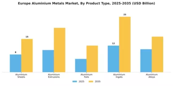 Europe Aluminium Metals Market Segment Image 3