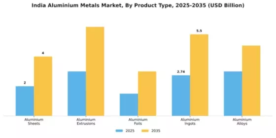 India Aluminium Metals Market Segment Image 3
