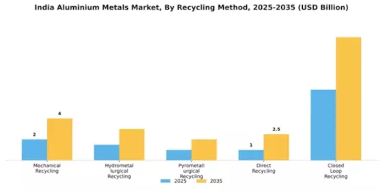 India Aluminium Metals Market Segment Image 4