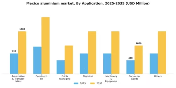 Mexico Aluminium Metals Market Segment Image 0