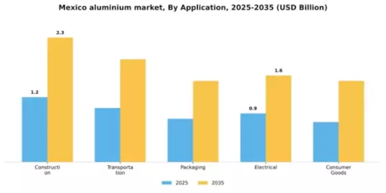 Mexico Aluminium Metals Market Segment Image 0