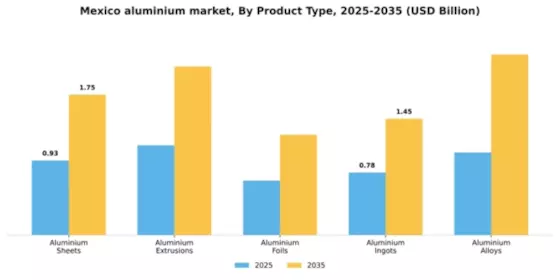 Mexico Aluminium Metals Market Segment Image 3