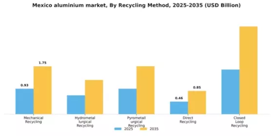 Mexico Aluminium Metals Market Segment Image 4