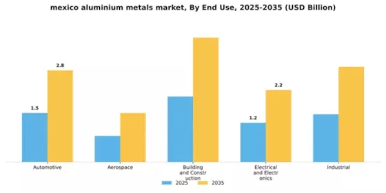 Mexico Aluminium Metals Market Segment Image 1