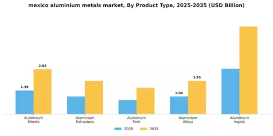 Mexico Aluminium Metals Market Segment Image 2