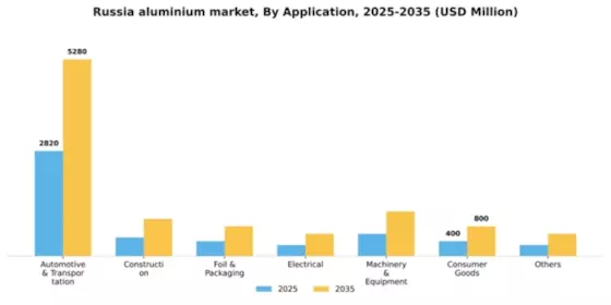 Russia Aluminium Metals Market Segment Image 0
