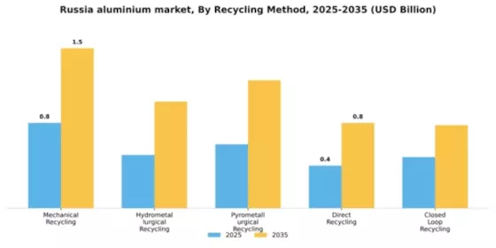 Russia Aluminium Metals Market Segment Image 4