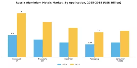 Russia Aluminium Metals Market Segment Image 0