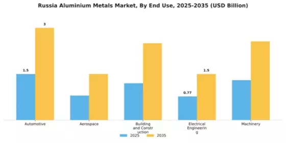 Russia Aluminium Metals Market Segment Image 1