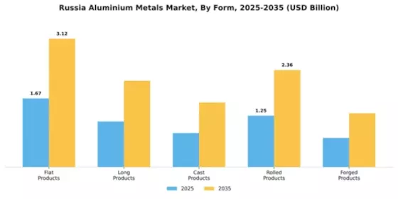 Russia Aluminium Metals Market Segment Image 2