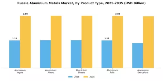 Russia Aluminium Metals Market Segment Image 3