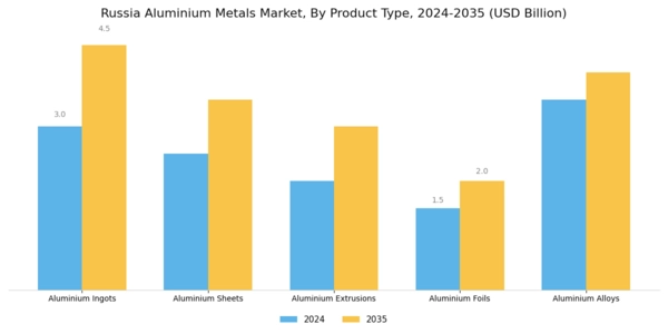 Russia Aluminium Metals Market Segment Image 2