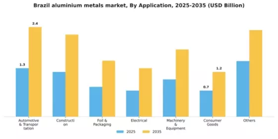 Brazil Aluminium Metals Market Segment Image 0