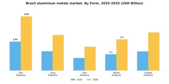Brazil Aluminium Metals Market Segment Image 2