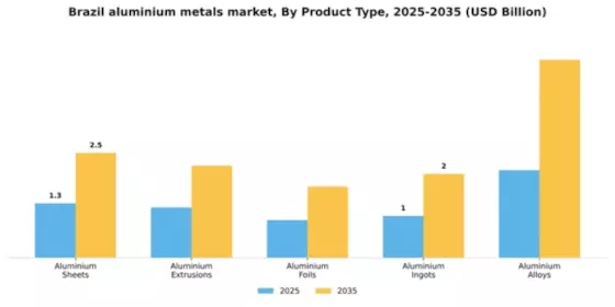 Brazil Aluminium Metals Market Segment Image 3