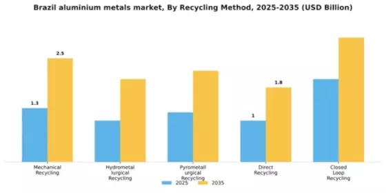Brazil Aluminium Metals Market Segment Image 4