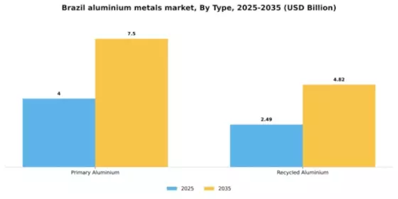 Brazil Aluminium Metals Market Segment Image 1