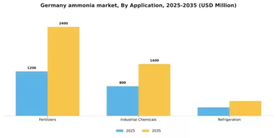 Germany Ammonia Market Segment Image 0
