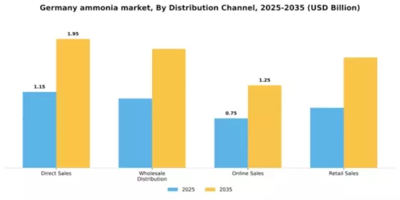 Germany Ammonia Market Segment Image 1