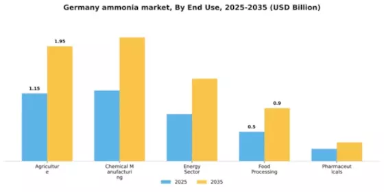 Germany Ammonia Market Segment Image 2
