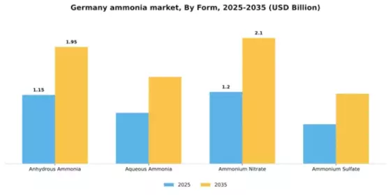 Germany Ammonia Market Segment Image 3