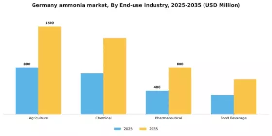Germany Ammonia Market Segment Image 1