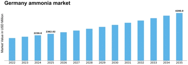 Germany Ammonia Market Size