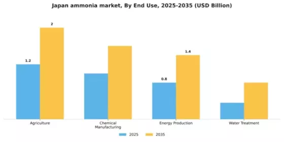 Japan Ammonia Market Segment Image 2