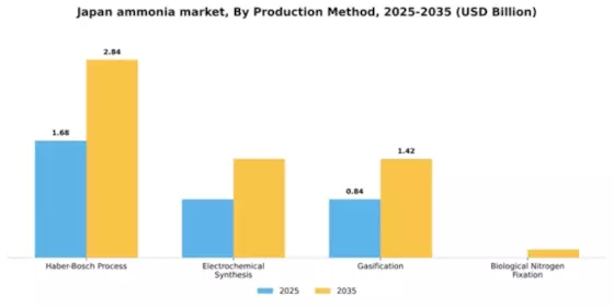 Japan Ammonia Market Segment Image 3