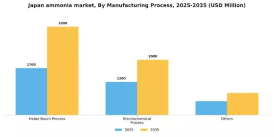 Japan Ammonia Market Segment Image 3