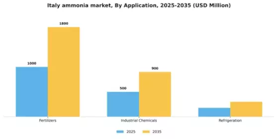 Italy Ammonia Market Segment Image 0