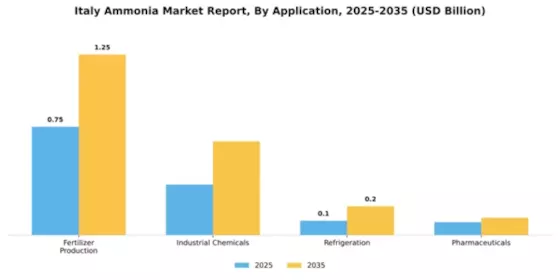 Italy Ammonia Market Segment Image 0