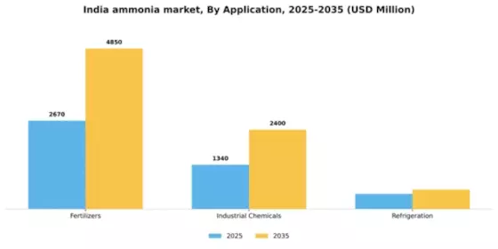 India Ammonia Market Segment Image 0