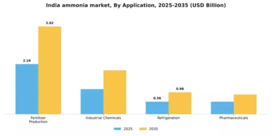 India Ammonia Market Segment Image 0