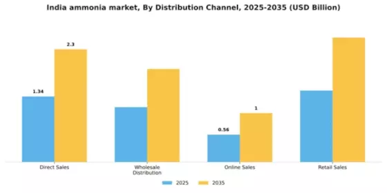 India Ammonia Market Segment Image 1