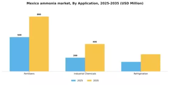 Mexico Ammonia Market Segment Image 0