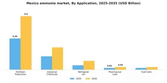 Mexico Ammonia Market Segment Image 0