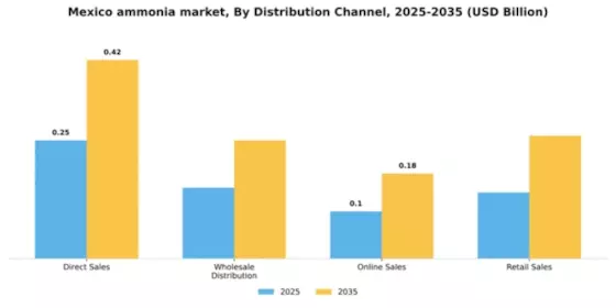 Mexico Ammonia Market Segment Image 1