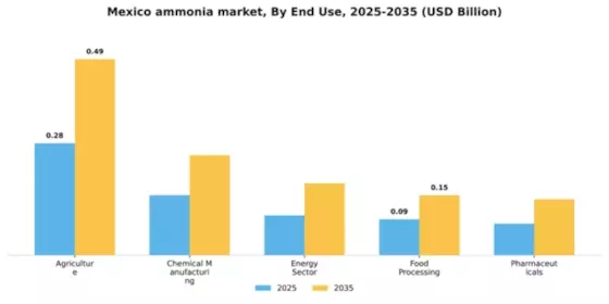 Mexico Ammonia Market Segment Image 2