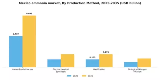 Mexico Ammonia Market Segment Image 3