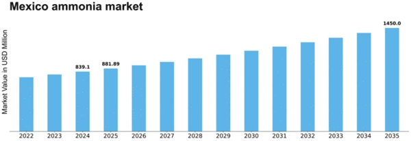 Mexico Ammonia Market Size