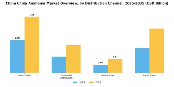 China Ammonia Market Segment Image 1